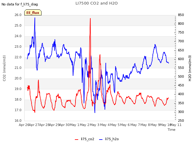 plot of LI7500 CO2 and H2O