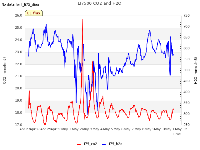 plot of LI7500 CO2 and H2O