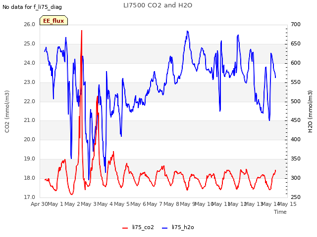 plot of LI7500 CO2 and H2O