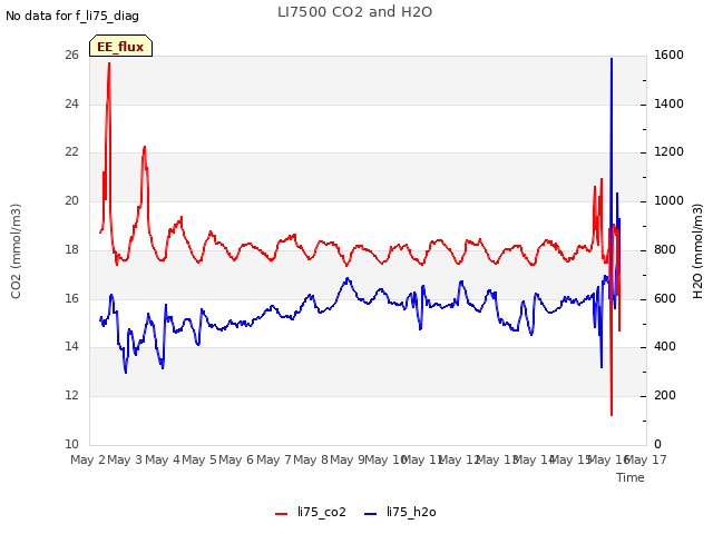 plot of LI7500 CO2 and H2O