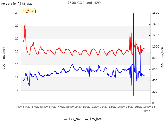 plot of LI7500 CO2 and H2O