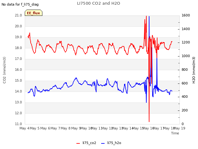 plot of LI7500 CO2 and H2O