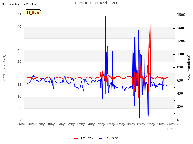 plot of LI7500 CO2 and H2O