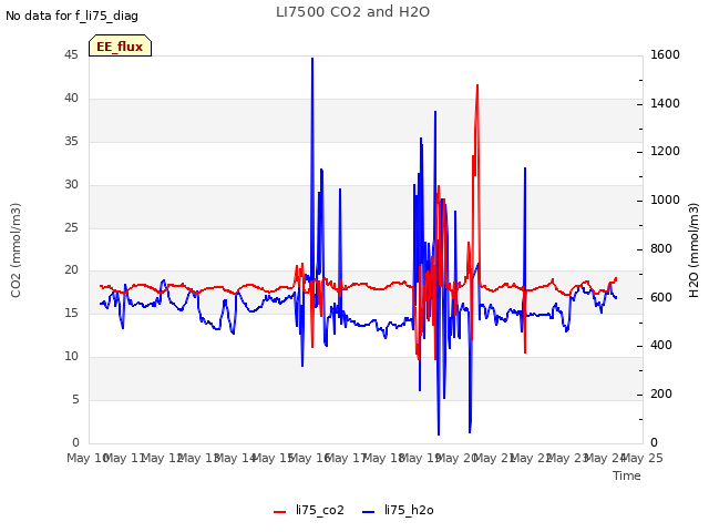 plot of LI7500 CO2 and H2O