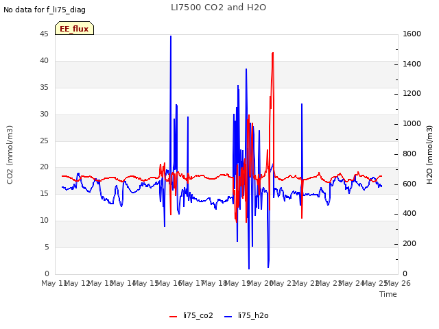 plot of LI7500 CO2 and H2O