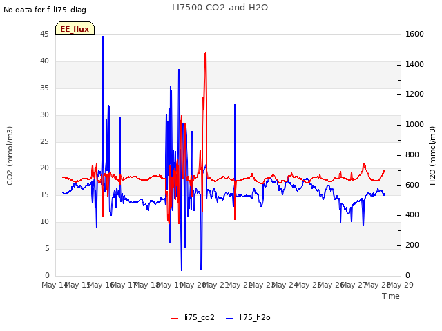 plot of LI7500 CO2 and H2O