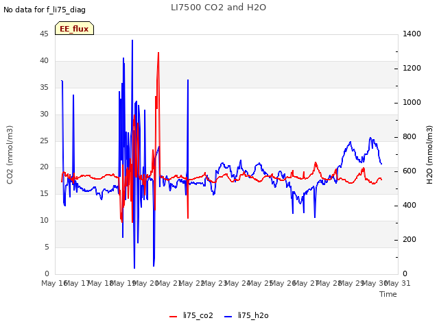 plot of LI7500 CO2 and H2O