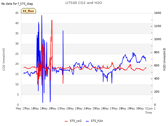 plot of LI7500 CO2 and H2O