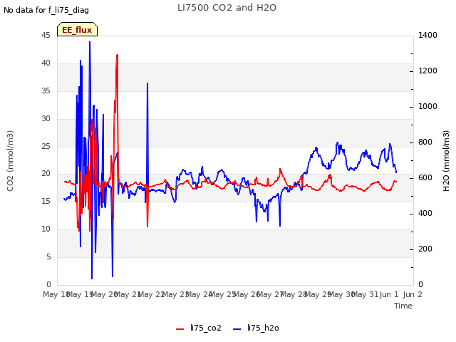 plot of LI7500 CO2 and H2O