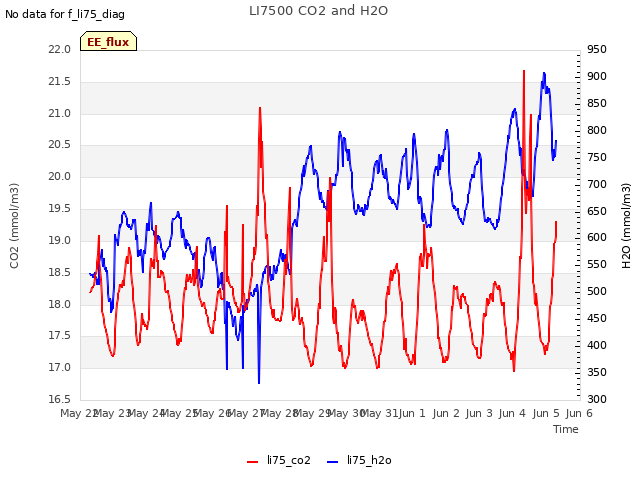 plot of LI7500 CO2 and H2O