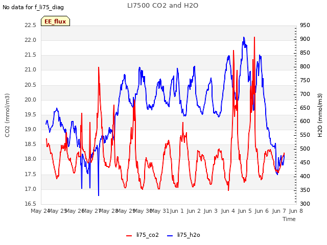 plot of LI7500 CO2 and H2O