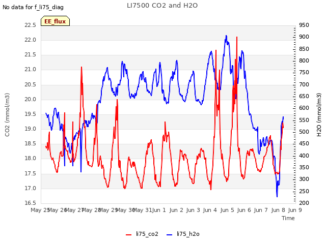 plot of LI7500 CO2 and H2O