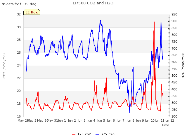 plot of LI7500 CO2 and H2O