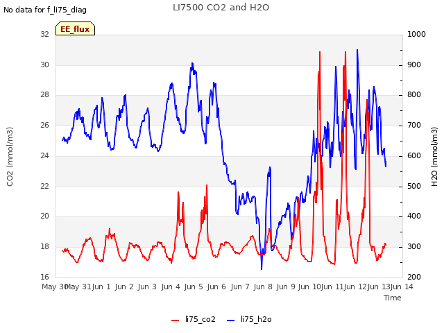 plot of LI7500 CO2 and H2O