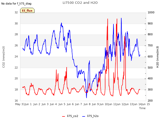 plot of LI7500 CO2 and H2O