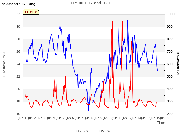 plot of LI7500 CO2 and H2O