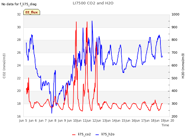 plot of LI7500 CO2 and H2O