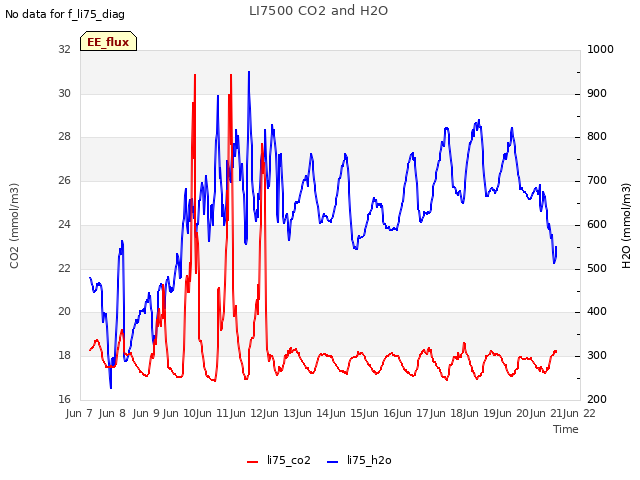 plot of LI7500 CO2 and H2O