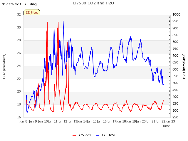 plot of LI7500 CO2 and H2O