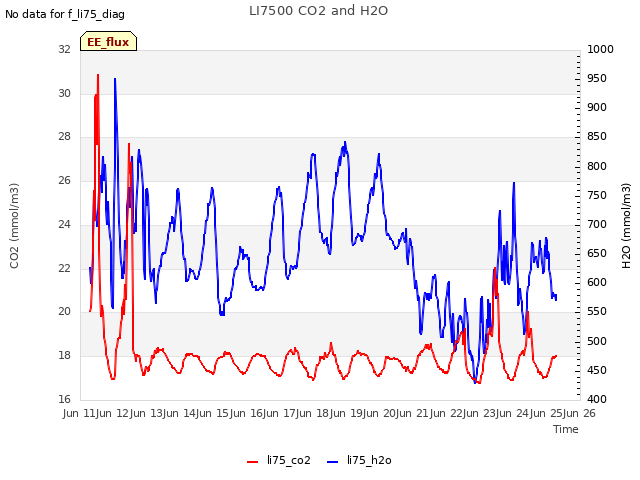 plot of LI7500 CO2 and H2O