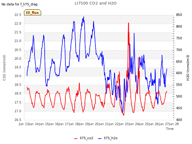 plot of LI7500 CO2 and H2O