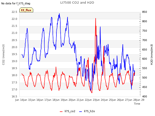 plot of LI7500 CO2 and H2O