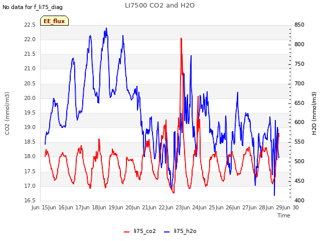 plot of LI7500 CO2 and H2O