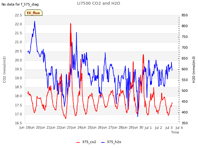 plot of LI7500 CO2 and H2O