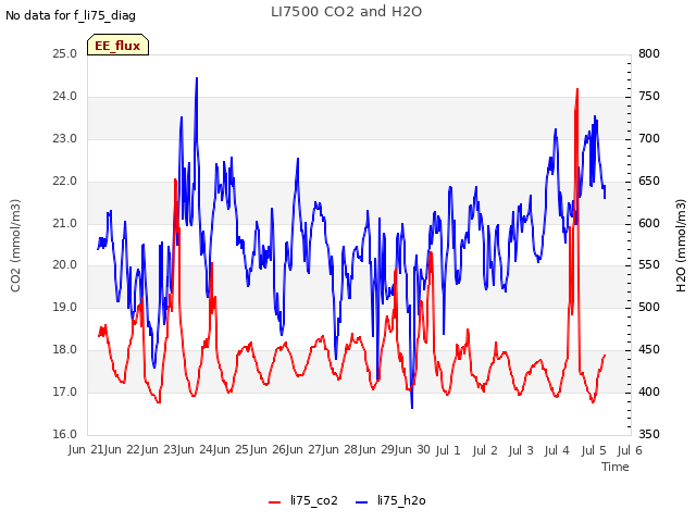 plot of LI7500 CO2 and H2O