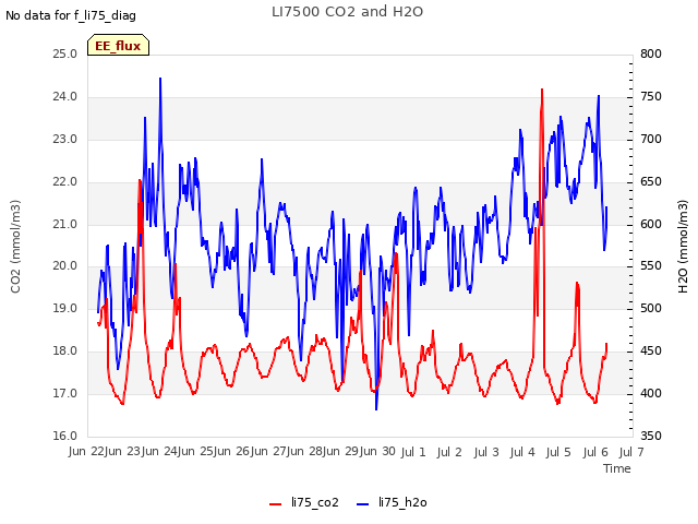 plot of LI7500 CO2 and H2O