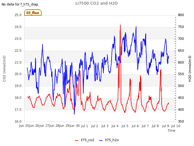 plot of LI7500 CO2 and H2O