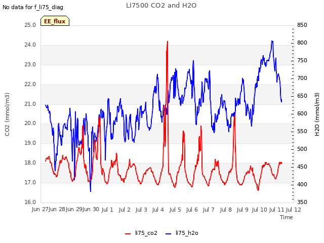 plot of LI7500 CO2 and H2O