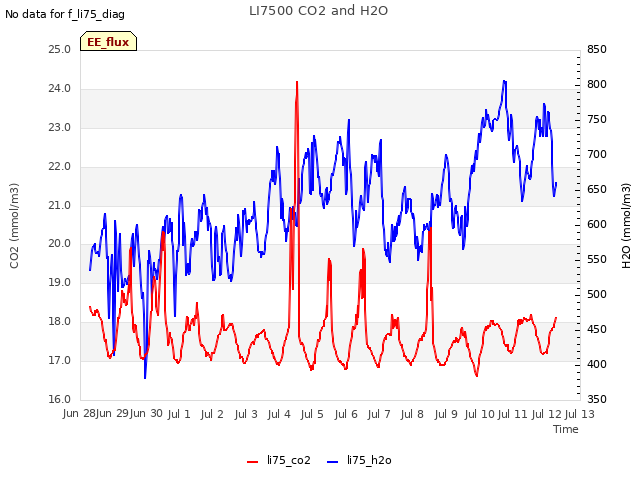 plot of LI7500 CO2 and H2O