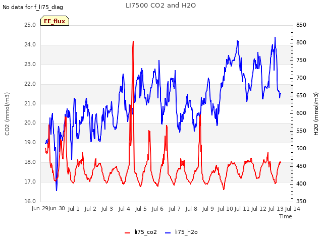 plot of LI7500 CO2 and H2O