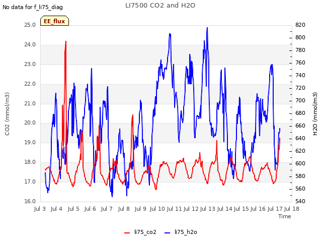 plot of LI7500 CO2 and H2O