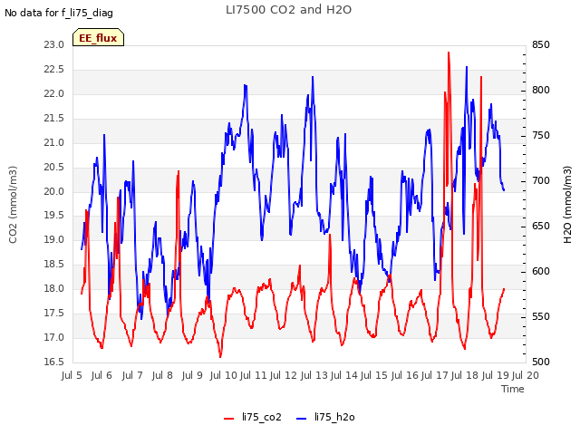 plot of LI7500 CO2 and H2O