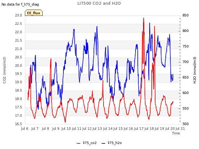 plot of LI7500 CO2 and H2O