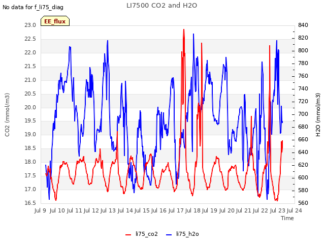 plot of LI7500 CO2 and H2O