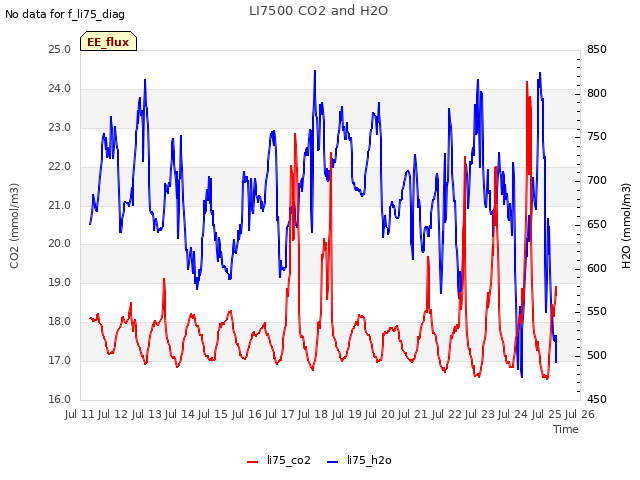 plot of LI7500 CO2 and H2O