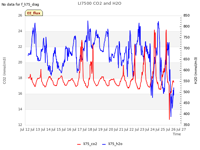 plot of LI7500 CO2 and H2O