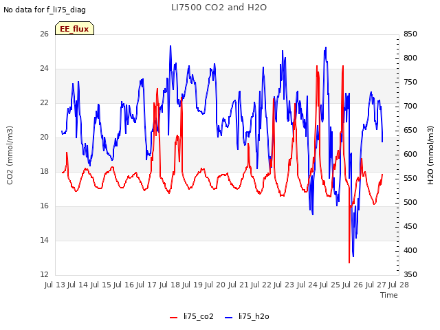 plot of LI7500 CO2 and H2O