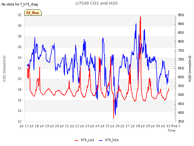 plot of LI7500 CO2 and H2O