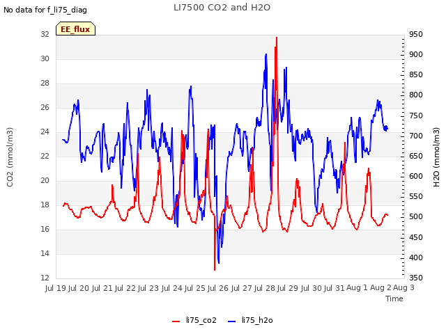 plot of LI7500 CO2 and H2O