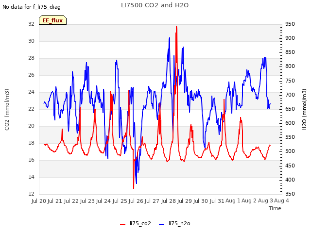 plot of LI7500 CO2 and H2O