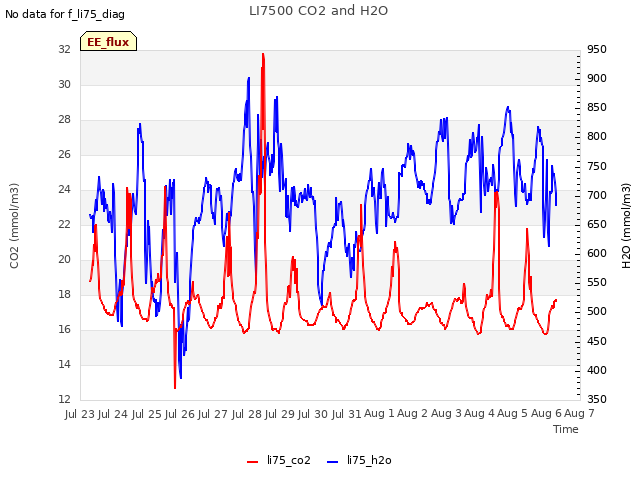 plot of LI7500 CO2 and H2O