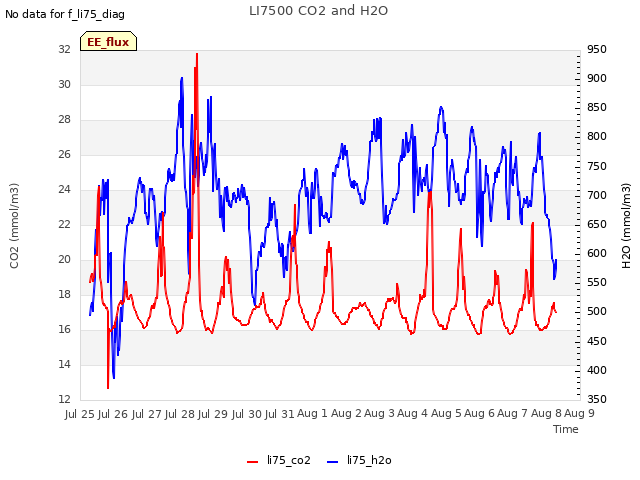 plot of LI7500 CO2 and H2O