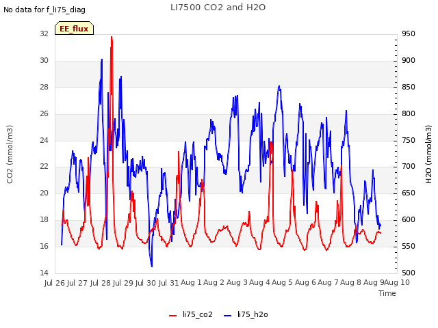 plot of LI7500 CO2 and H2O