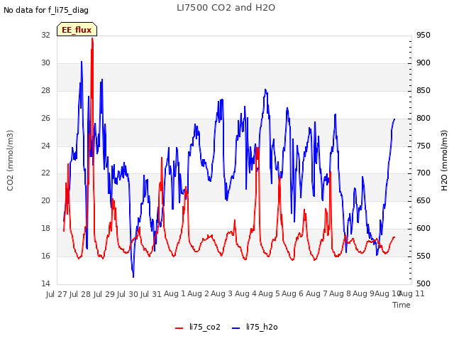 plot of LI7500 CO2 and H2O