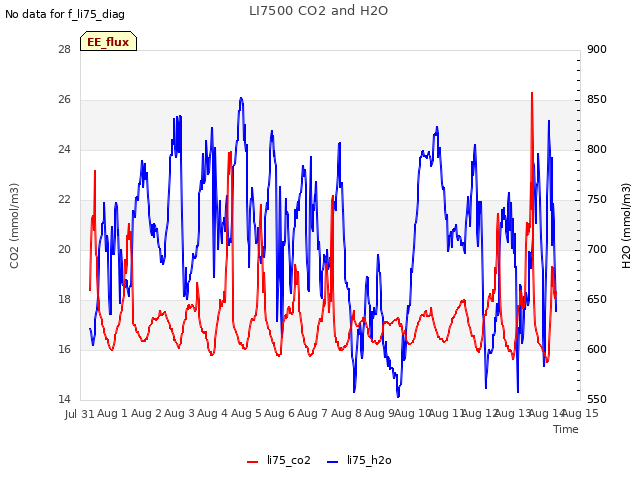 plot of LI7500 CO2 and H2O