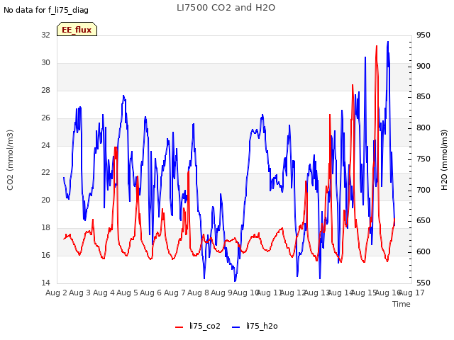 plot of LI7500 CO2 and H2O